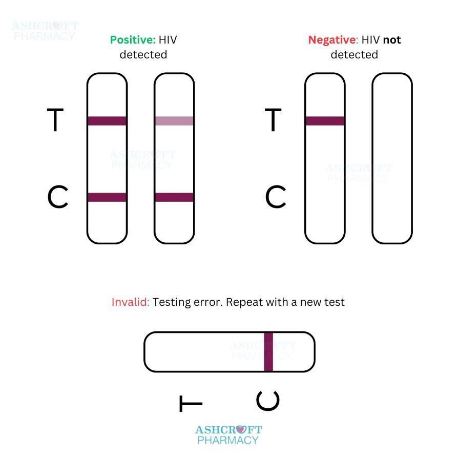 Newfoundland HIV Test - image showing-How to interpret HIV test results